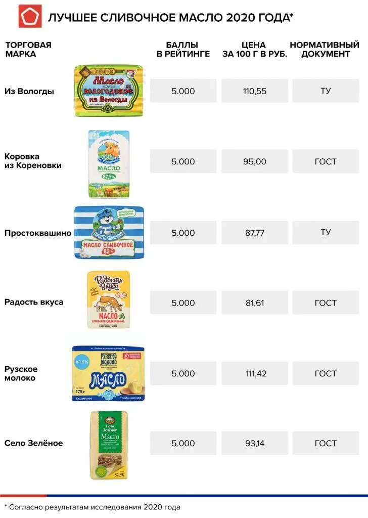 Рейтинг сливочного масла 82.5 Роспотребнадзор. Масло сливочное 82.5 марки. Масло сливочное производители. Самое хорошее сливочное масло. Закупка сливочного масла