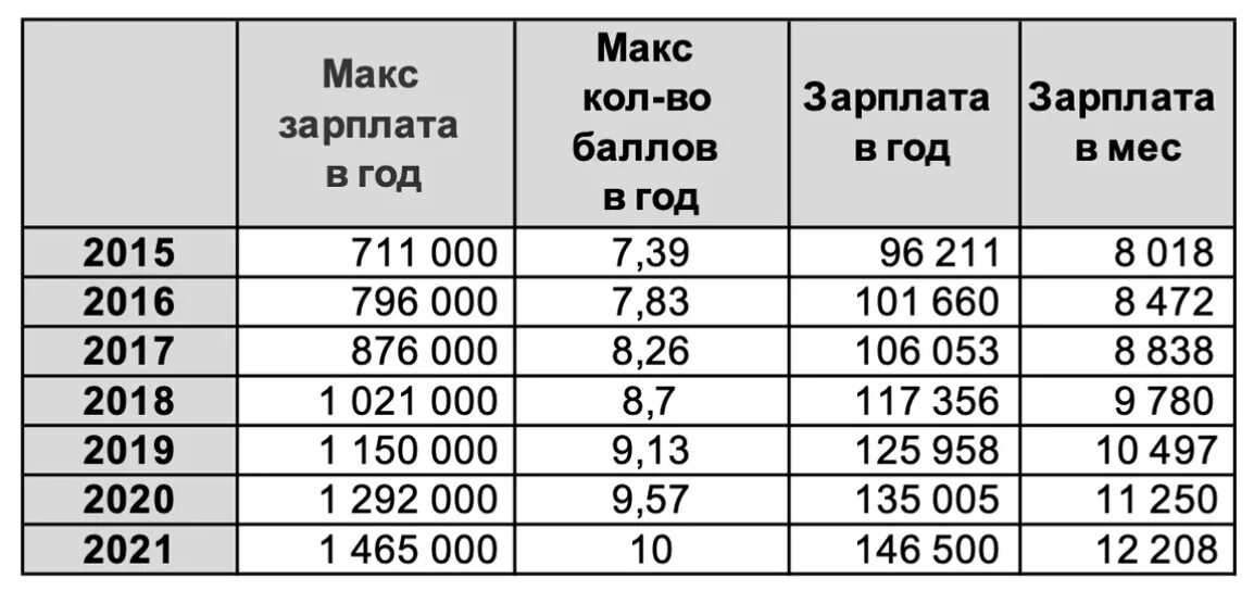 Зарплата. Количества баллов для получения пенсии. Сколько нужно баллов чтобы получать пенсию. Максимальная зарплата для начисления пенсионных баллов.