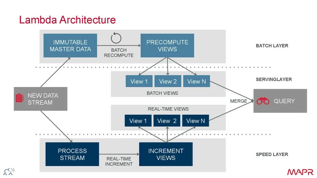 Data architecture. Lambda архитектура. Архитектура больших данных. Big data архитектура. Hadoop архитектура.