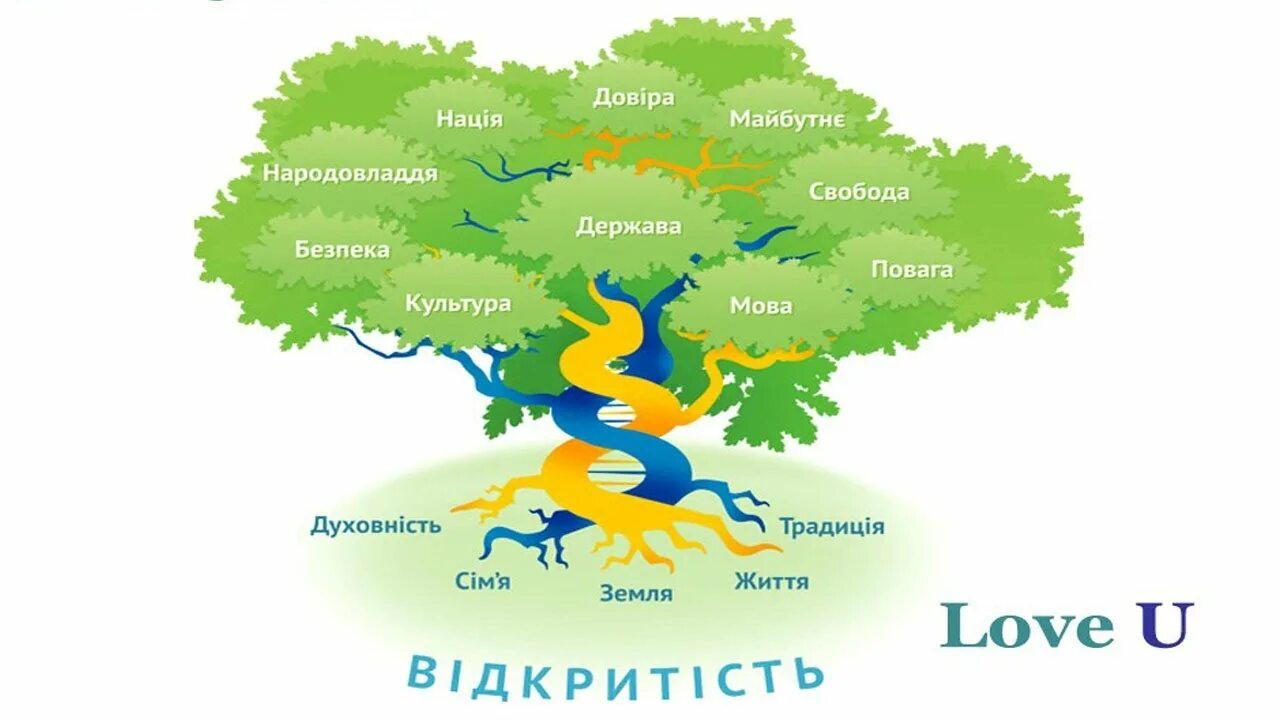 Украинский язык для дошкольников. Карта со всеми деревьями Украины. Какое традиционное дерево Украины. Україна в образе человека.