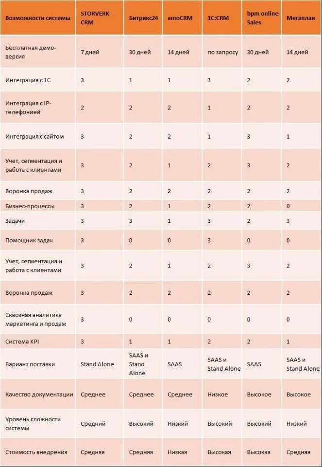 Crm системы таблица. Сравнительная характеристика crm систем. Сравнению с другими системами. Сравнению с другими системами. Популярные сервисы для сравнения.