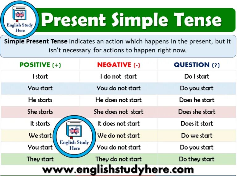 Present simple in english grammar. Present simple. the simple present tense. start в презент симпл. present simple настоящее время.