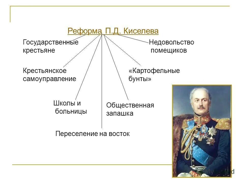 Социально экономические реформы николая. П Д Киселев при Николае 1 реформа. Реформа Киселёва при Николае 1. Реформа государственных крестьян п.д. Киселева кратко.