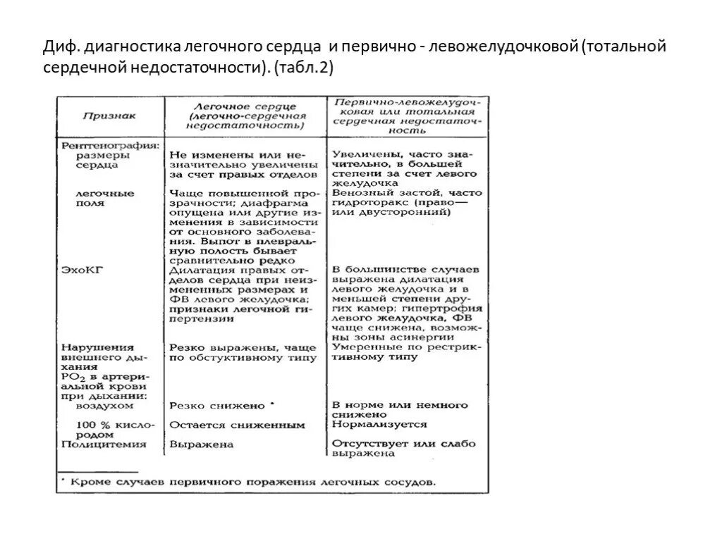 Дифференциальная диагностика ХОБЛ легочное сердце. Хроническая сердечная недостаточность дифференциальный диагноз. Дифференциальная диагностика правожелудочковой недостаточности. Дифференциальный диагноз хроническое легочное сердце. Хроническая легочно сердечная недостаточность