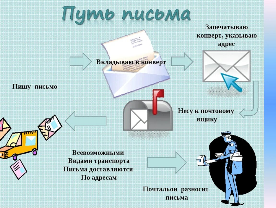 Схема путешествия письма. Путь письма. Как путешествует письмо. Этапы путешествия письма.