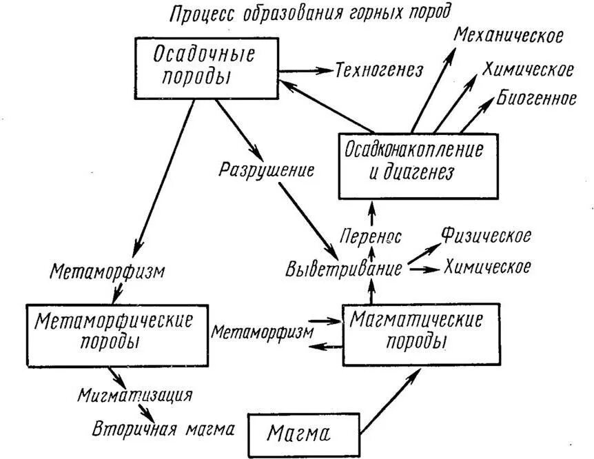 Процесс преобразования горных пород