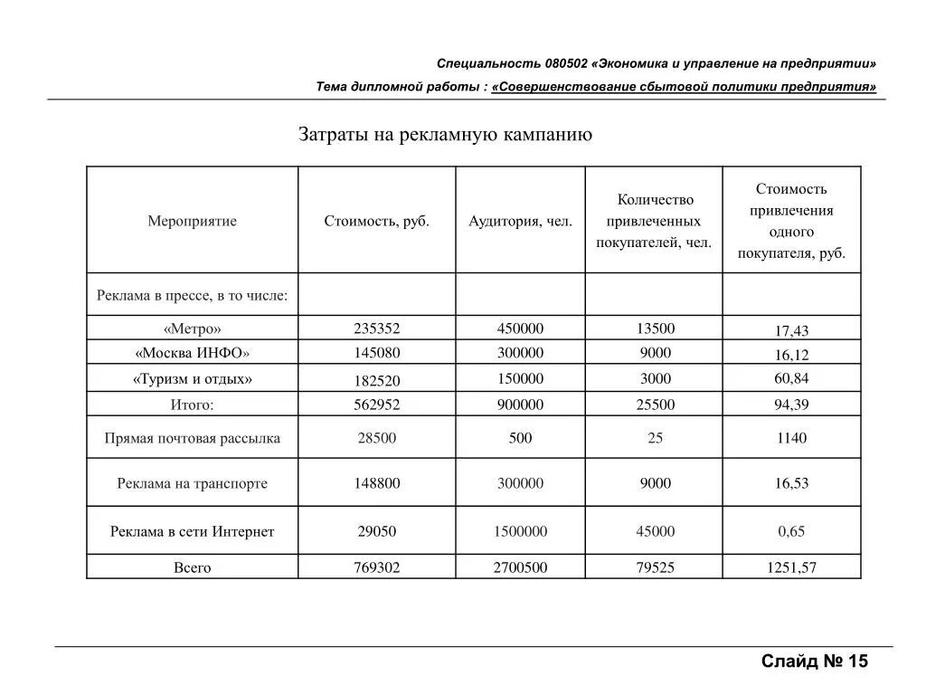 Расходы на рекламу издержки. Затраты на рекламную кампанию. Затраты на рекламную кампанию таблица. Расчет затрат на проведение рекламной кампании. Рекламная кампания анализ расходов.