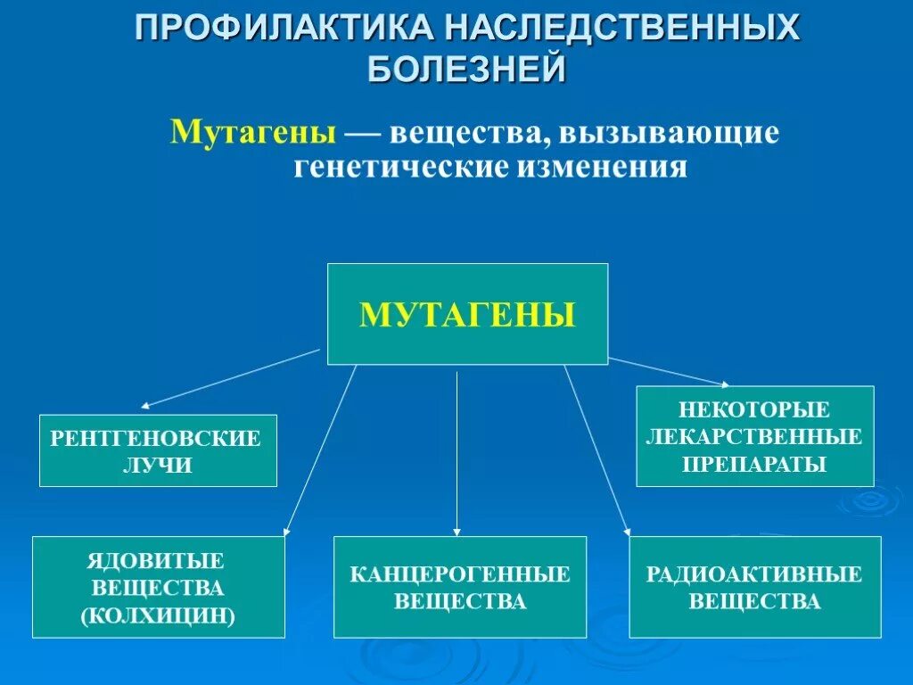 Профилактика наследственных болезней. Наследственные болезни человека профилактика. Профилактика генных заболеваний. Профилактика врожденных заболеваний.