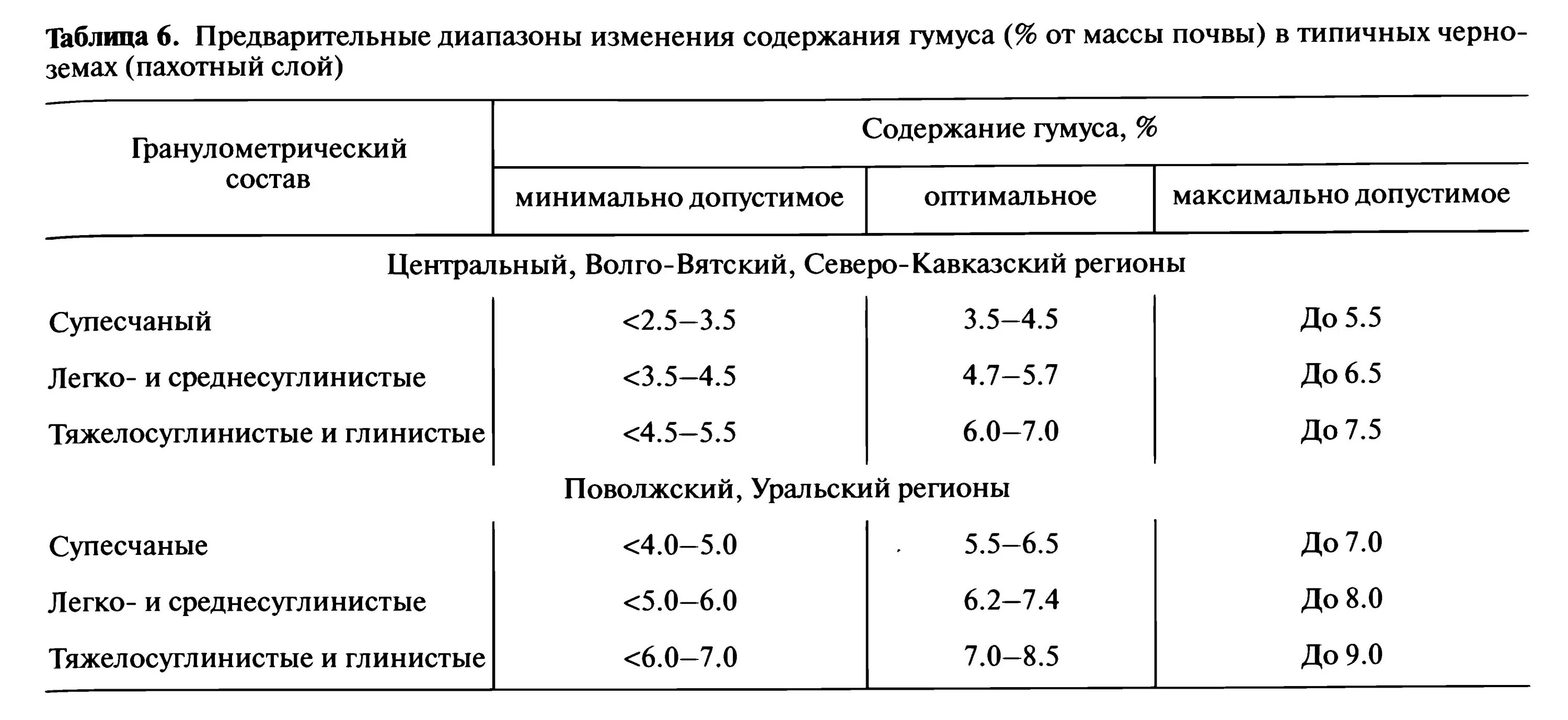 Содержание гумуса в почве. Группировка почв по содержанию гумуса. Содержание гумуса в почве таблица. Классификация почв по содержанию гумуса. Наибольшее содержание гумуса в почве