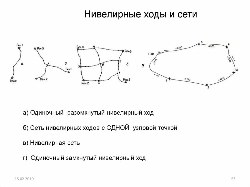 Высотные ходы. Схема замкнутого нивелирного хода. Разомкнутый нивелирный ход в геодезии. Схема замкнутого нивелирного хода 4 класса. Замкнутый нивелирный ход схема.