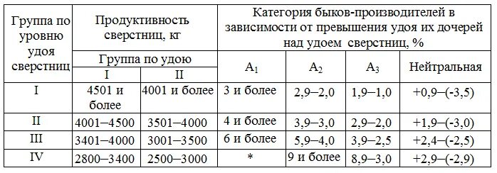 Шкала по оценке Быков удоя дочерей. Оценка Быков производителей по качеству потомства.