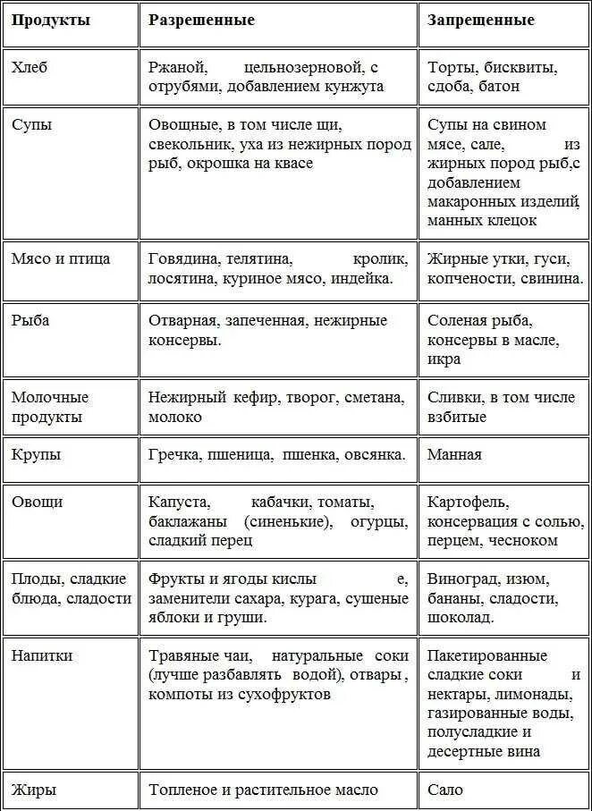 Какие можно кушать при сахарном диабете продукты