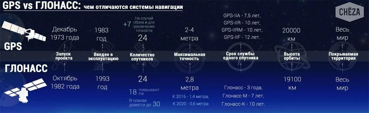 Спутники ГЛОНАСС И GPS различия. Отличия GPS, ГЛОНАСС, Beidou. Орбиты спутников GPS И ГЛОНАСС. Разница между GPS И ГЛОНАСС. Высота работы спутников