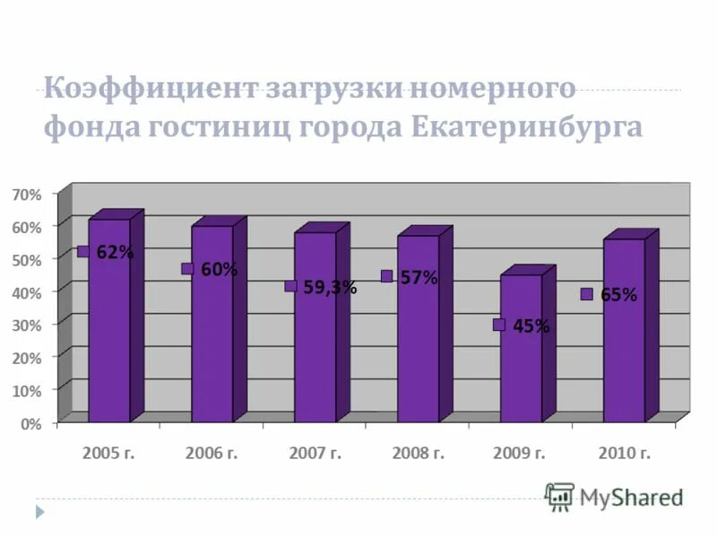 Загруженность номерного фонда. Коэффициент загрузки номерного фонда. Загруженность номерного фонда. Показатель загрузки номерного фонда. Загруженность номерного фонда.