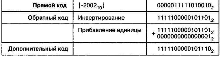 Прямой обратный и дополнительный коды. Прямой обратный и дополнительный коды числа. Обратный и дополнительный коды двоичных чисел. Прямом и дополнительном кодах. Коды чисел прямой обратный дополнительный