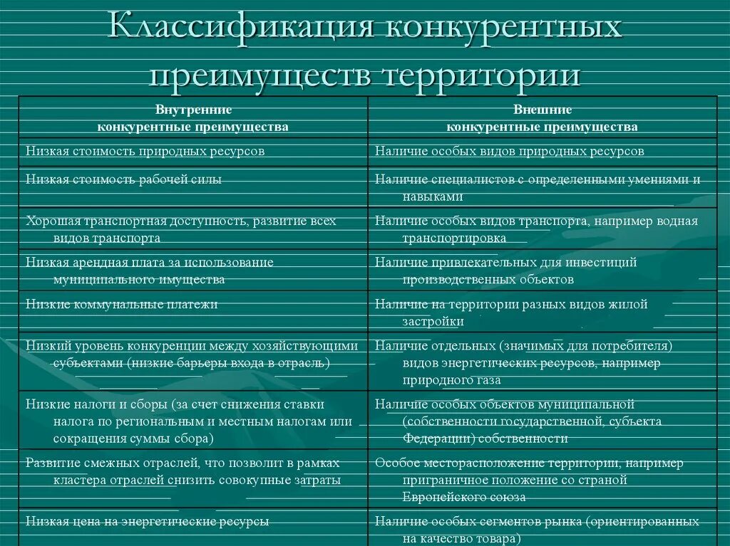 Внутренние и внешние конкурентные преимущества. Конкурентные преимущества и их классификация. Классификация конкурентных преимуществ. Типы конкурентных преимуществ. Территория выгоды