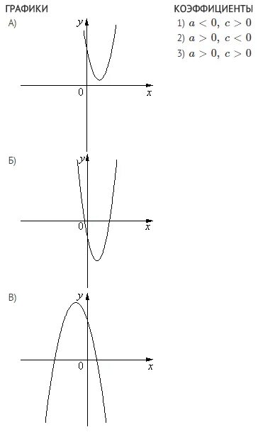 Коэффициенты функции y ax2+BX+C. График функции y ax2+BX+C.