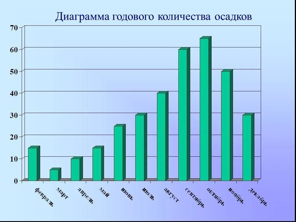 Статистические данные урок 2. Численность населения России столбчатая диаграмма. Лиагра. Диаграмма годового количества осадков. Диаррама.