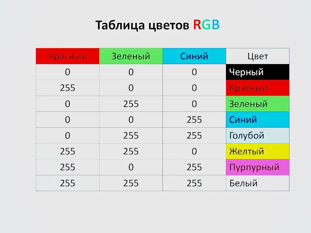 Цветовая модель RGB таблица. Таблица РГБ цветов. Таблица основных цветов RGB. Кодировка RGB таблица.