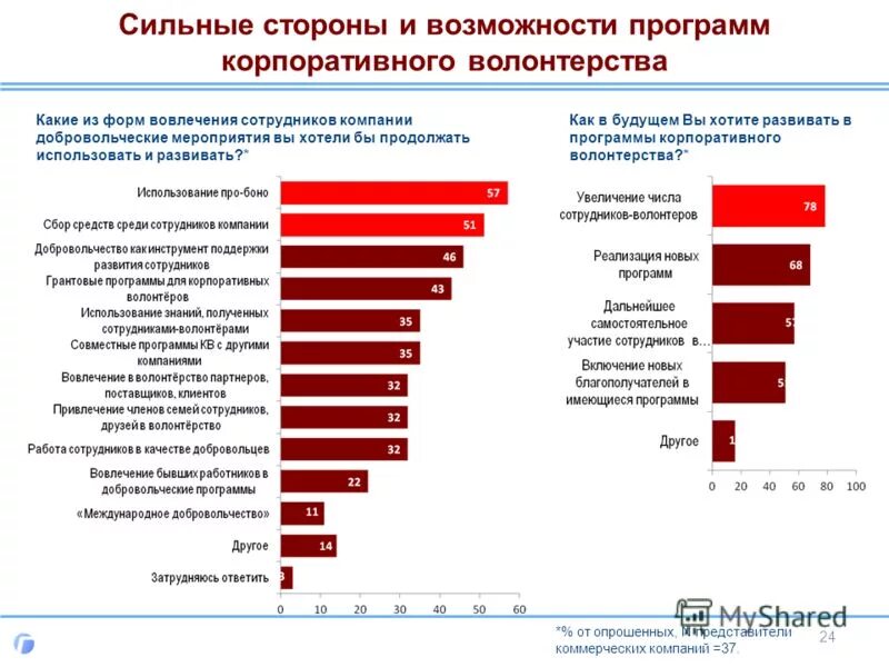 деловые качества волонтера