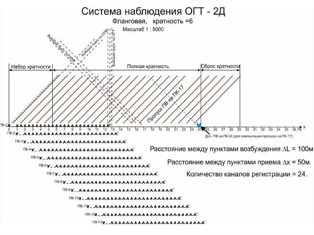 В методе огт общей глубинной точки используются. Сейсморазведка методом общей глубинной точки. схема системы наблюдения 3d сейсморазведка. сейсморазведка огт. сейсморазведка мов и могт.