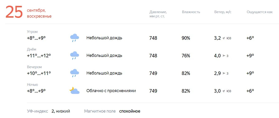 Прогноз погоды на 25 апреля. Погода 25. Шаблоны для публикации погоды на день. Прогноз погоды в Верхотурье.