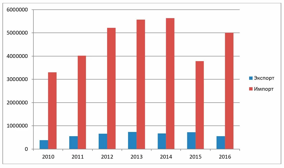 Товарооборот России и Греции. Импорт 2010. Внутренний товарооборот России 2004. Развитие торговли в России экспорт импорт. Торговля на современном этапе