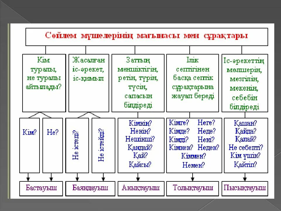 Лексика дегеніміз не. Сөзжасам.сөз құрамы правила. Сөзжасам деген не. Лексика салалары ҚМЖ. Тіл білімі