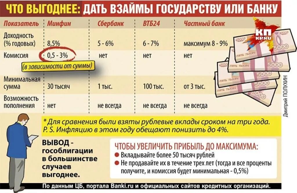 Какую сумму инвестировать. Вложить деньги в банк процент. Банки вложить деньги под проценты. Выгодное вложение денег под проценты. Как выгодно вложить деньги в банк под проценты.