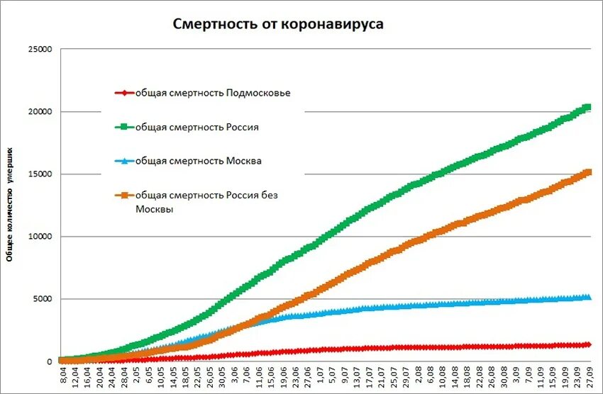 Высокая смертность какие страны. График заболеваемости коронавирусом в Москве 2020 и 2021. Статистика смертности в России по годам. Уровень общей смертности. Уровень общей смертности в России.