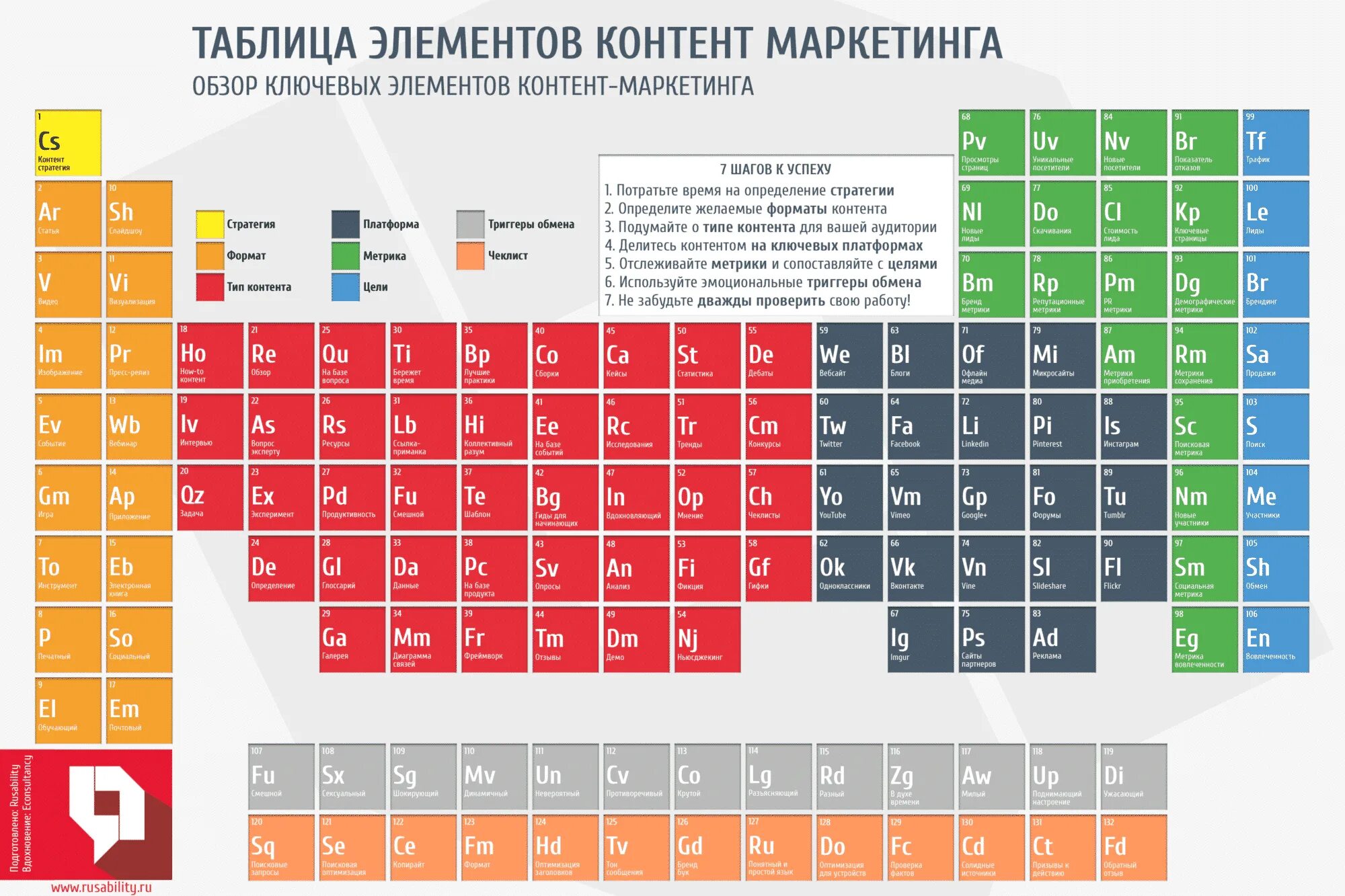 Таблица элементов контент-маркетинга. Таблица контент стратегии маркетинга. Периодическая таблица контент маркетинга. Инфографика таблица. Классификация контента