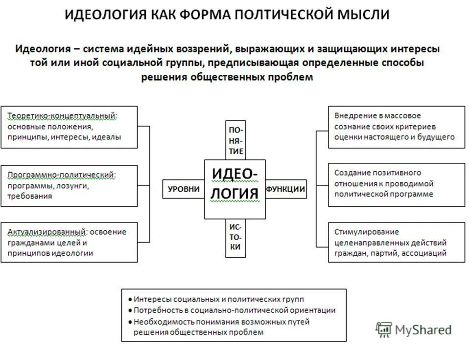 политическая идеология это система идей выражающих интересы