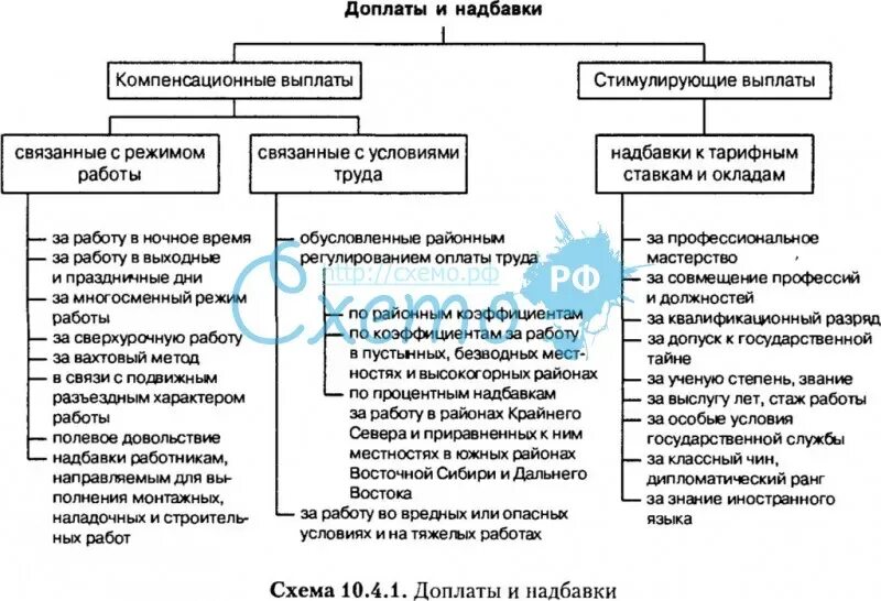 Доплаты и надбавки схема. Компенсационные и стимулирующие выплаты. Стимулирующие и компенсационные доплаты и надбавки. Компенсационные и стимулирующие выплаты по заработной плате. Доплаты сторожам