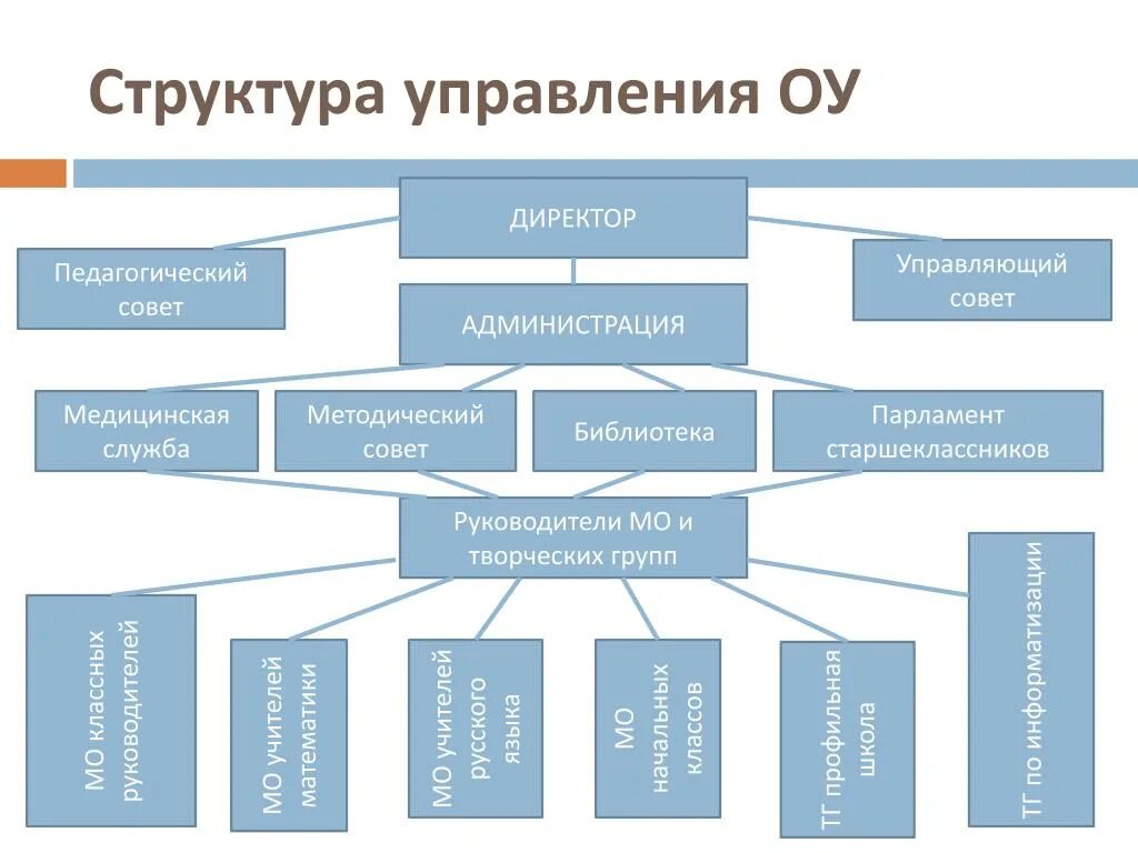 Структура управляющего совета школы. Структура управляющий совет школы. Структура управляющего совета. Структура управления школой. Технология управления образовательным учреждением