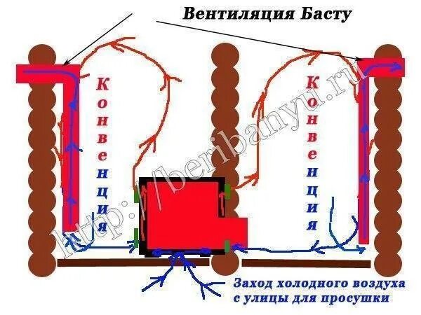 Вентиляция в каркасной бане схема и устройство Схема вентиляции в парилке русской бани