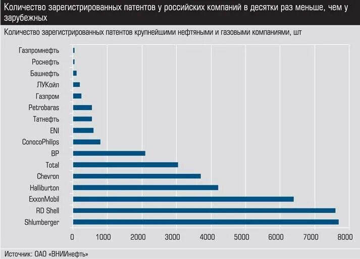 Предприятие насколько. Количество патентов в России по годам. Статистика патентов в России. Статистика патентов Россия по годам. Рейтинг стран по количеству патентов.