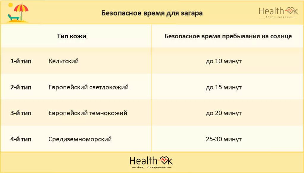 Сколько минут загорать. Безопасное время для загара. Безопасные часы для загара. Лучшеевркмя для загара. Полезное время для загара.