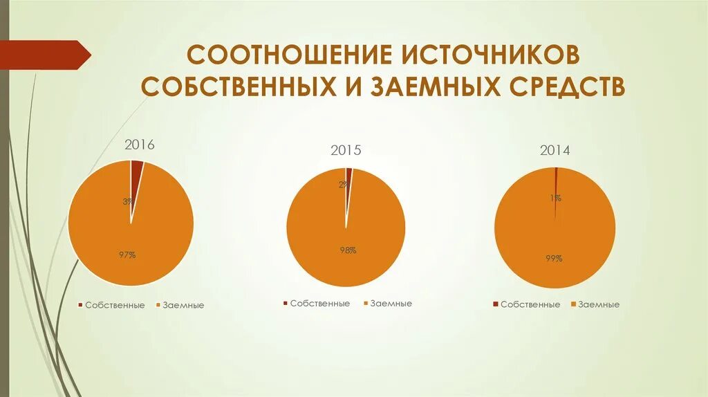 Соотношение заемных и собственных источников. Коэффициент соотношения заемных и собственных средств. Соотношение собственного и заемного капитала. Соотношение между собственным и заемным капиталом.