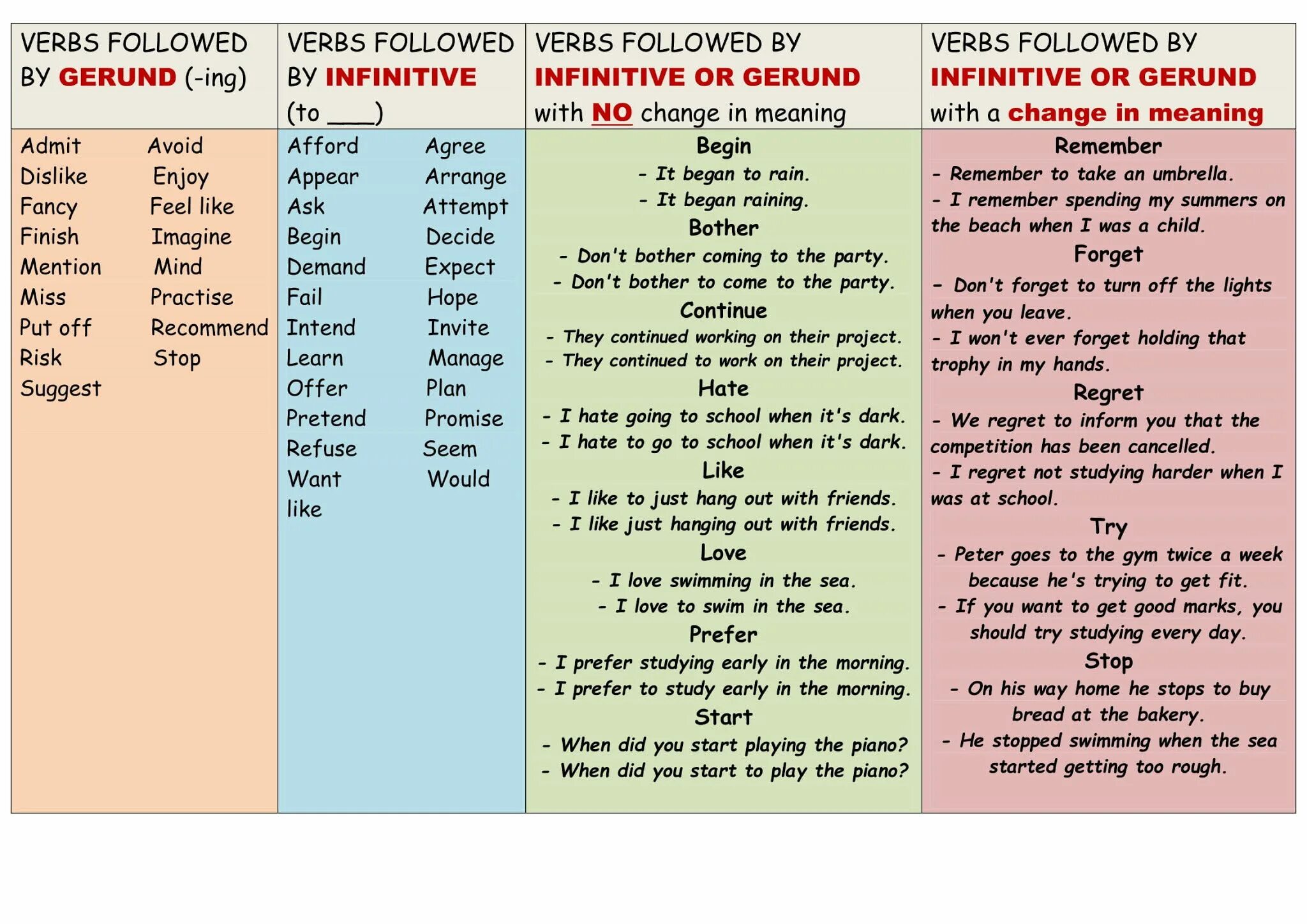 Infinitive vs Gerund таблица. Таблица verb +ing form verb + Infinitive. Infinitive and Gerund правила. Ing or Infinitive таблица. Appear to like