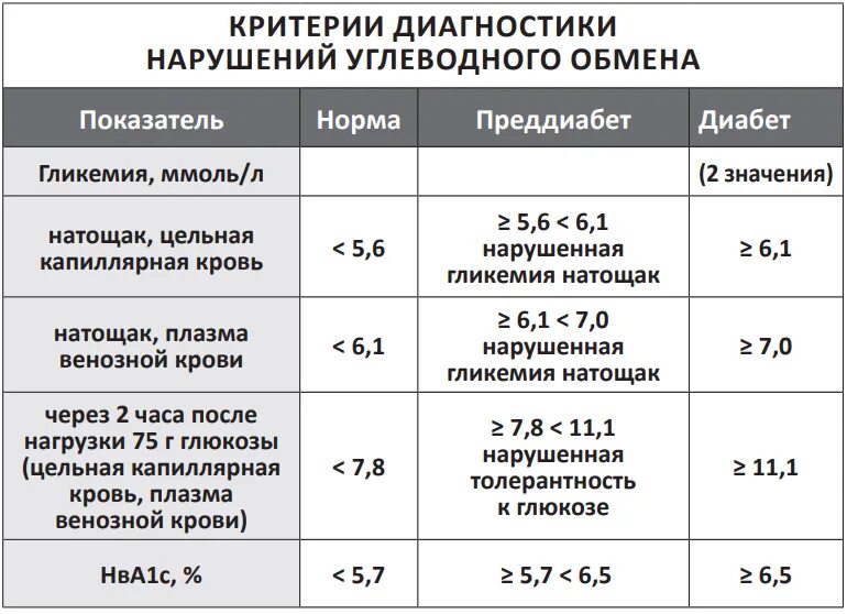 Нормы сахара в крови после глюкозы. Норма Глюкозы при диабете 2 типа. Диабет 1 типа показатели крови сахар. Нормы показателей сахара при диабете 1 типа. Нормы показателей инсулина и Глюкозы в крови.