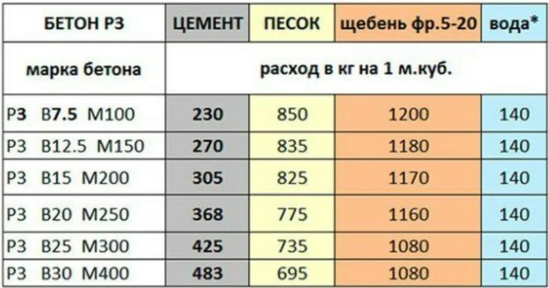 Сколько нужно материала на куб бетона. Цемент на куб бетона м300. Расход материалов на 1 куб бетона. Расход песка цемента и щебня на куб бетона. Расход цемента на куб бетона м300.