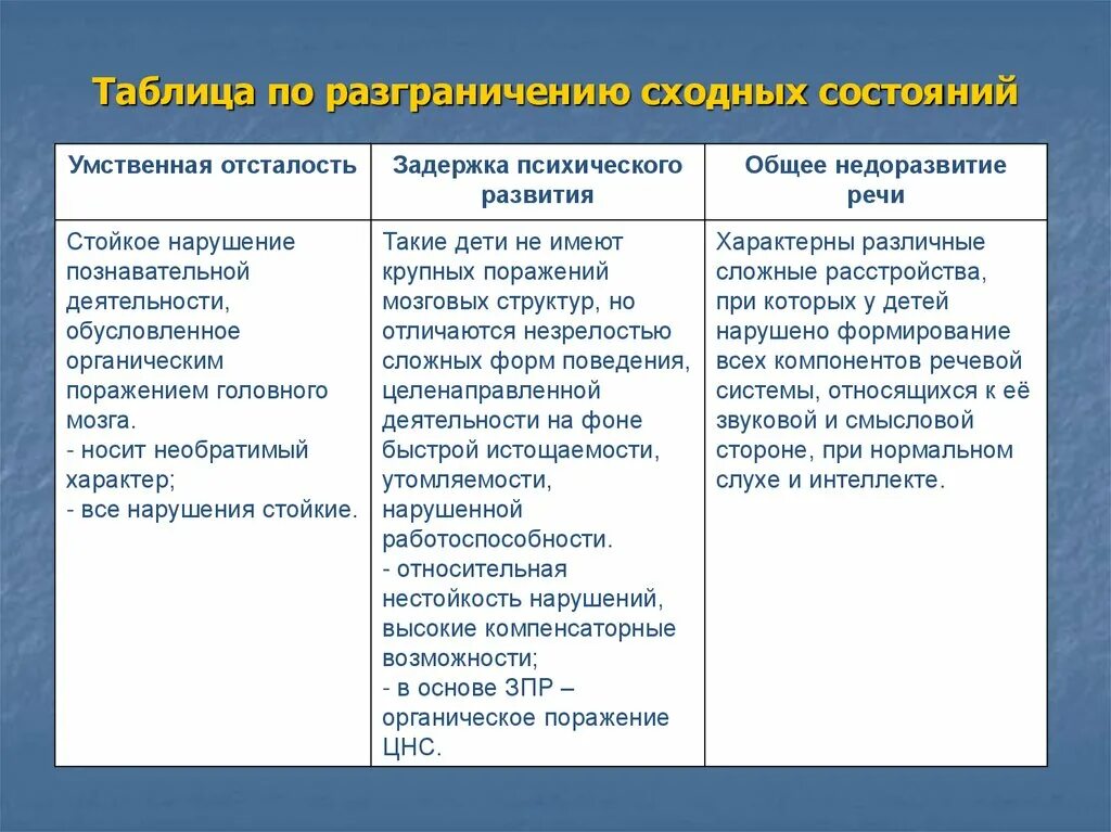 Особенности характерные с нарушением. Таблица по разграничению сходных состояний. Специфика развития олигофрении. Задержка психического развития таблица. Таблица по умственной отсталости и ЗПР.