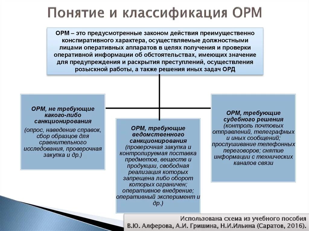 Объекты орд. Схема оперативно розыскных мероприятий. Классификация оснований проведения ОРМ. Видыоперативно развскных мероприятий. Понятие оперативно-розыскных мероприятий.