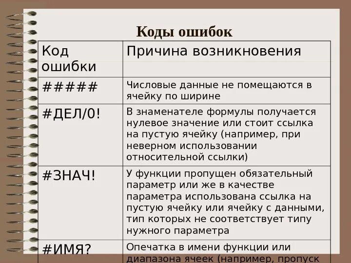 Ошибка почему б. Причины возникновения ошибок. Коды ошибок в эксель. Ошибки в электронных таблицах. Ошибка имя в excel.