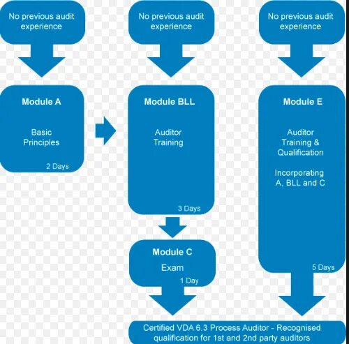 Vda 6. Experience module. Learning cycle. Vda. David a kolb.