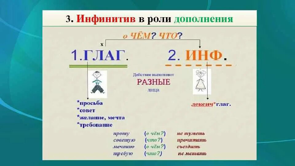 Неопределенная форма глагола. Глагол в роли дополнения. Инфинитив выступает в роли дополнения. Неопределенная форма глагола в роли дополнения. Село неопределенная форма