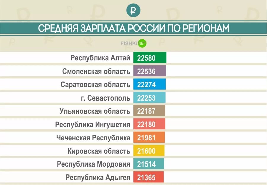 Средняя заработная плата по городам. Средняя зарплата в России. Заработные платы в России. Средняя зарплата по России. Самая низкая заработная плата.