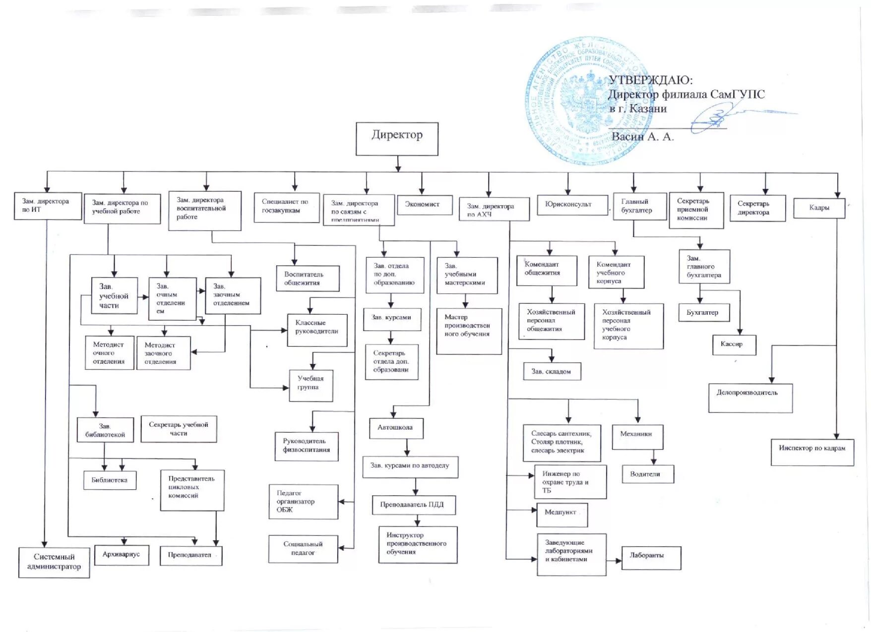 Самгупс расписание. Организационная структура университета. Структура САМГУПС. Структура университета схема. Структура учебного заведения.