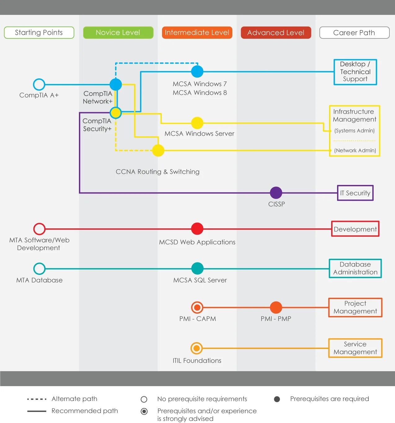 Roadmap информационная безопасность. Roadmap уровни. Скилы менеджера проектов. It Certification Roadmap.