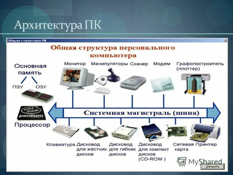 Виды персональных компьютеров устройство компьютера. Структурная схема (архитектура) персонального компьютера. Архитектура современных компьютеров схема. Общий состав и структура персональных ЭВМ И вычислительных систем. Структура ЭВМ системный блок.